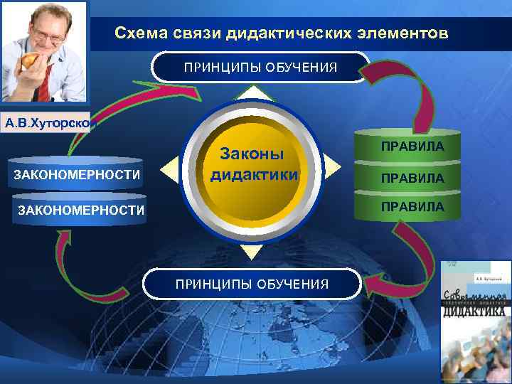     Схема связи дидактических элементов    ПРИНЦИПЫ ОБУЧЕНИЯ 