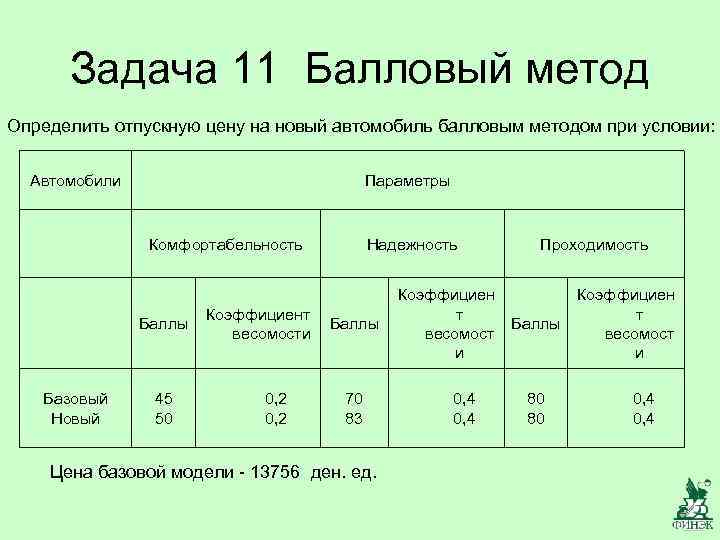  Задача 11 Балловый метод Определить отпускную цену на новый автомобиль балловым методом при