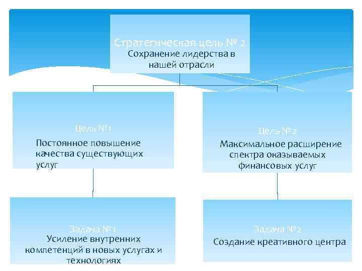   Стратегическая цель № 2     Сохранение лидерства в