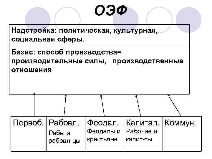 Базис и надстройка схема