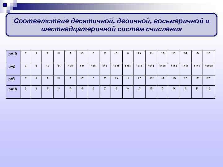 Применение в цифровой электронике систем счисления проект