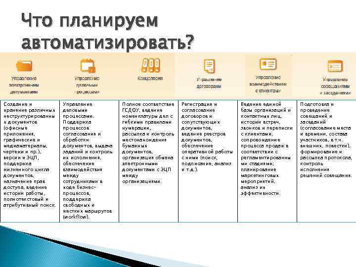  Что планируем  автоматизировать?  Создание и  Управление  Полное соответствие 