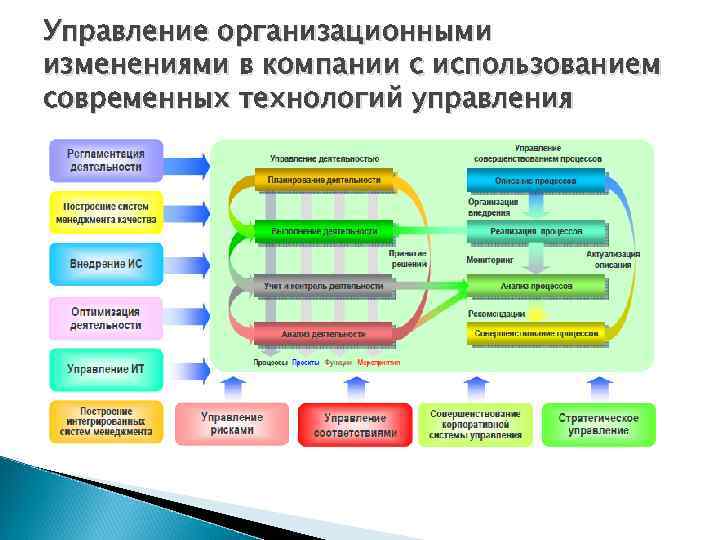 Управление организационными изменениями в компании с использованием современных технологий управления 