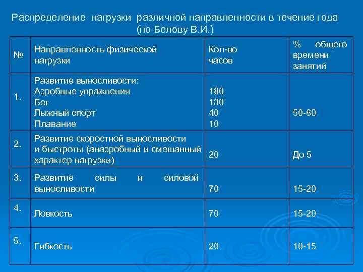 Распределение нагрузки различной направленности в течение года (по Белову В. Распределение нагрузки различной направленности в течение года (по Белову В.