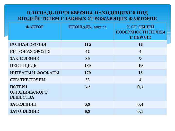  ПЛОЩАДЬ ПОЧВ ЕВРОПЫ, НАХОДЯЩИХСЯ ПОД  ВОЗДЕЙСТВИЕМ ГЛАВНЫХ УГРОЖАЮЩИХ ФАКТОРОВ ФАКТОР  