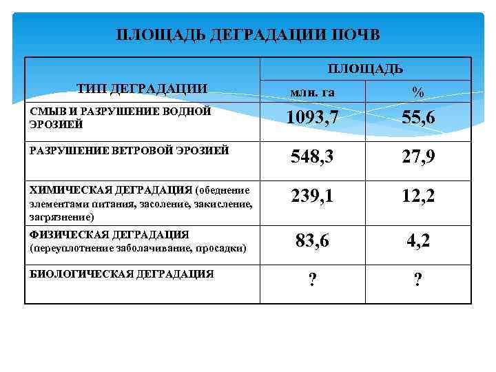 Площадь почвы. Деградация почв статистика. Деградация почв таблица. Степени деградации почв. Оценка степени деградации почв.