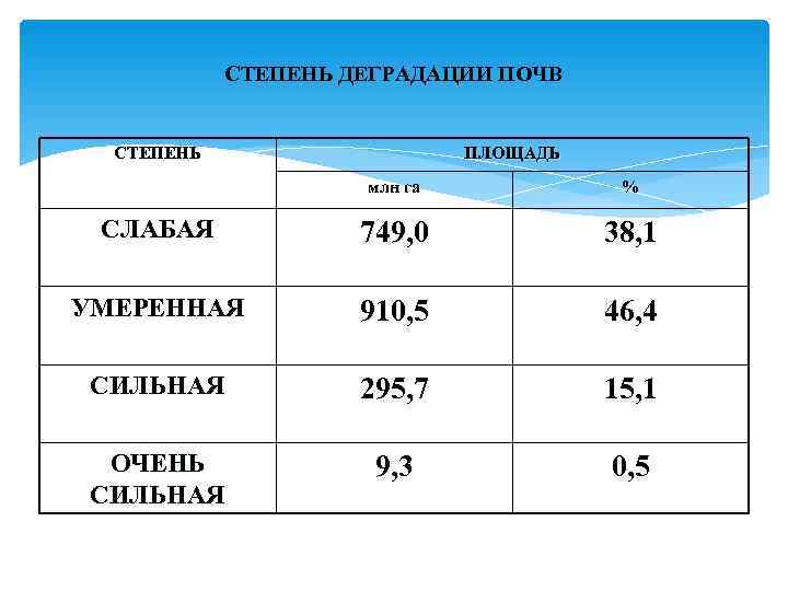 Степень почвы. Степени деградации почв. Оценка степени деградации почв. Деградированные почвы степень. Классификацию почв по степени деградации.