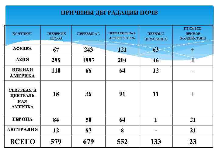      ПРИЧИНЫ ДЕГРАДАЦИИ ПОЧВ      ПРОМЫШ