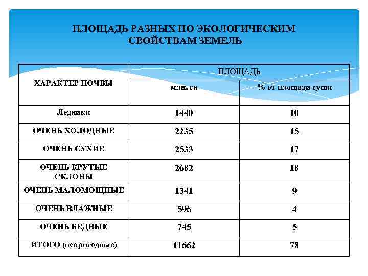    ПЛОЩАДЬ РАЗНЫХ ПО ЭКОЛОГИЧЕСКИМ   СВОЙСТВАМ ЗЕМЕЛЬ   