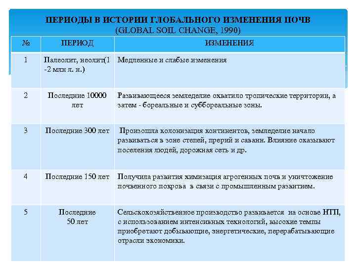  ПЕРИОДЫ В ИСТОРИИ ГЛОБАЛЬНОГО ИЗМЕНЕНИЯ ПОЧВ   (GLOBAL SOIL CHANGE, 1990) №