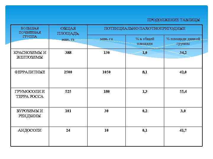      ПРОДОЛЖЕНИЕ ТАБЛИЦЫ  БОЛЬШАЯ  ОБЩАЯ  ПОТЕНЦИАЛЬНО ПАХОТНОПРИГОДНЫЕ