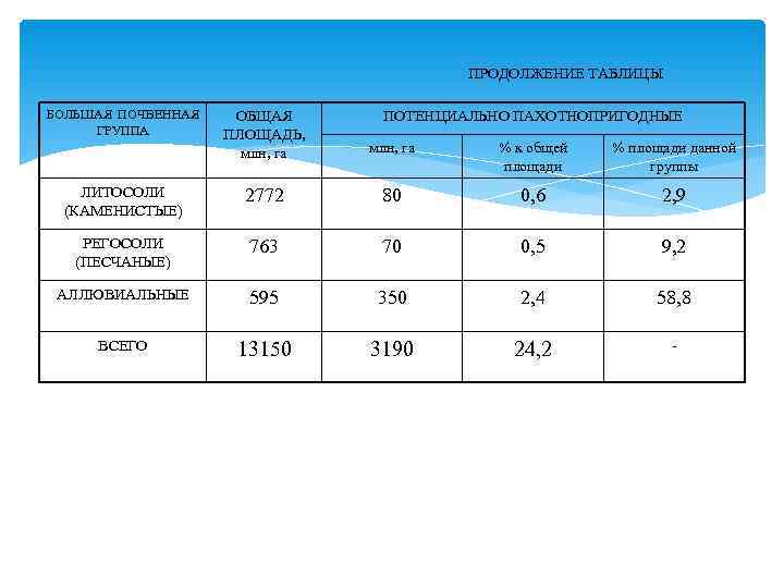        ПРОДОЛЖЕНИЕ ТАБЛИЦЫ БОЛЬШАЯ ПОЧВЕННАЯ  ОБЩАЯ 