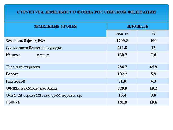 Структура земельных ресурсов