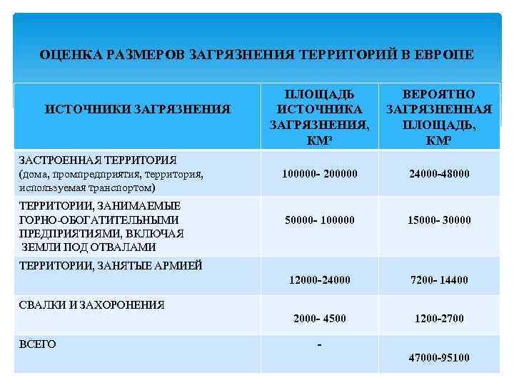   ОЦЕНКА РАЗМЕРОВ ЗАГРЯЗНЕНИЯ ТЕРРИТОРИЙ В ЕВРОПЕ      