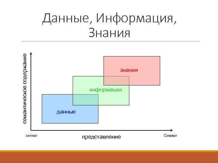       Данные, Информация,    Знания  