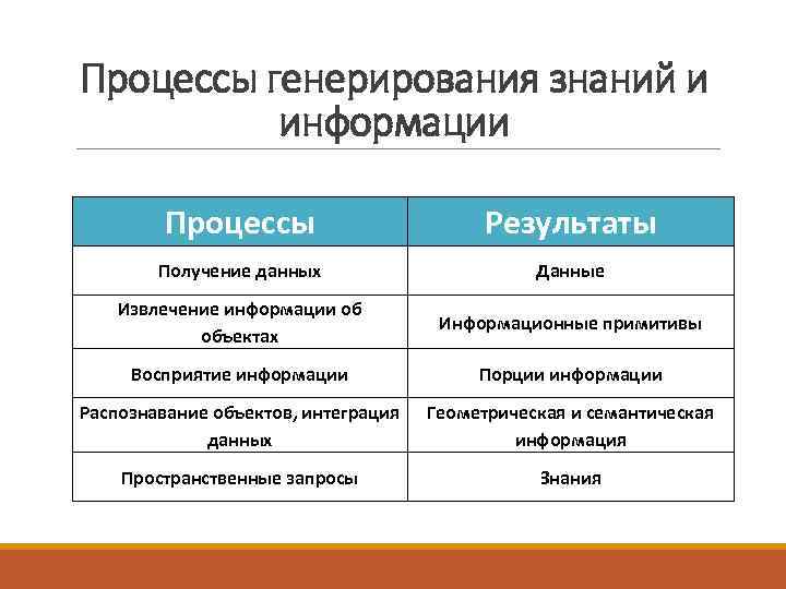 Процессы генерирования знаний и  информации  Процессы     Результаты 