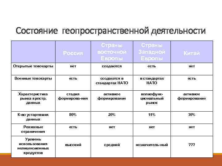  Cостояние геопространственной деятельности    Страны    Россия  восточной