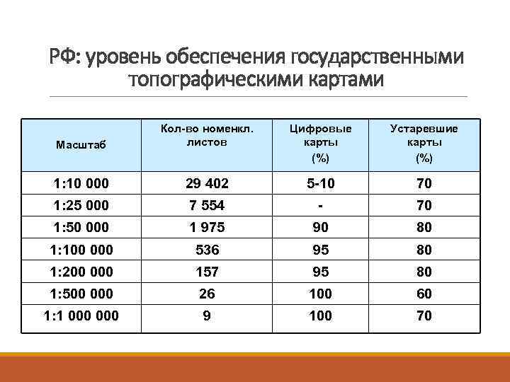 РФ: уровень обеспечения государственными   топографическими картами    Кол-во номенкл. 