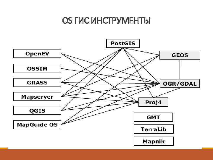 Географическая база данных презентация