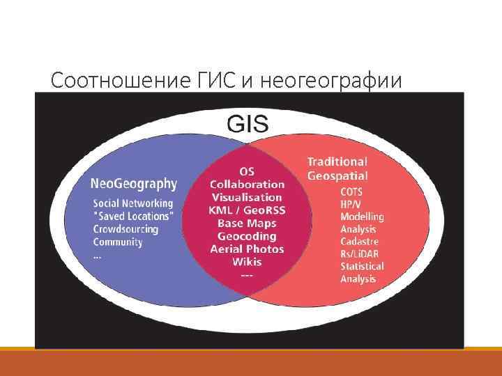 Соотношение ГИС и неогеографии 