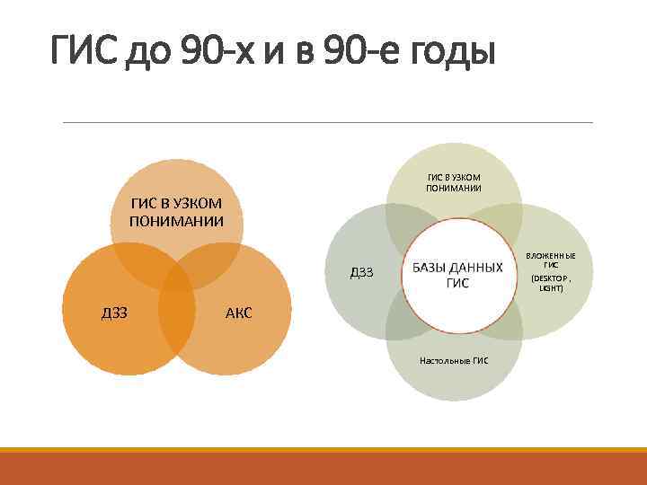 ГИС до 90 -х и в 90 -е годы     