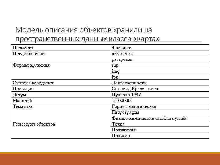 Модель описания объектов хранилища пространственных данных класса «карта» Параметр   Значение Представление 