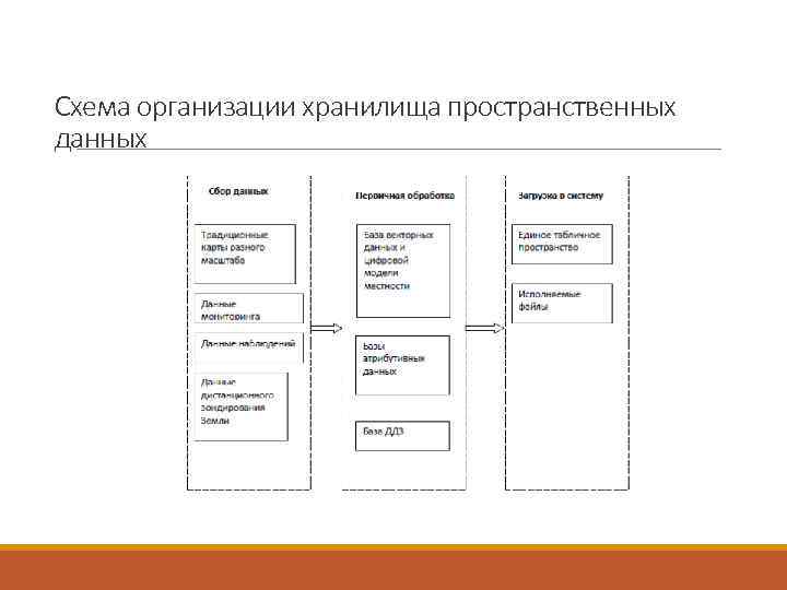 Схема организации хранилища пространственных данных 