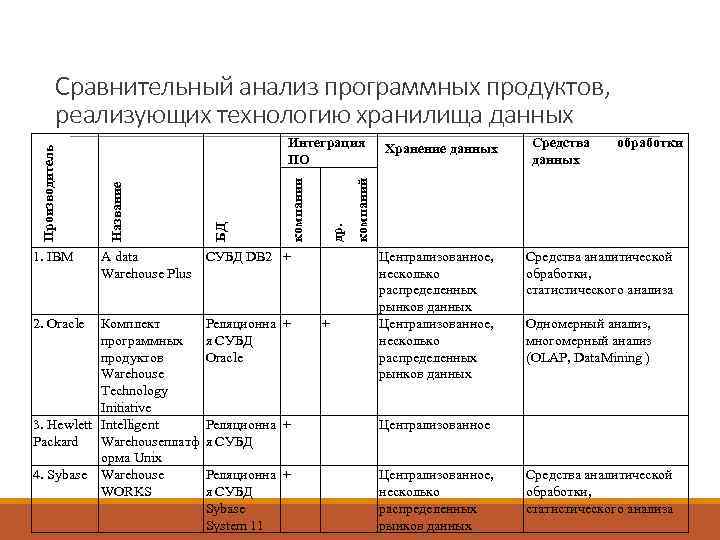    Сравнительный анализ программных продуктов,    реализующих технологию хранилища данных