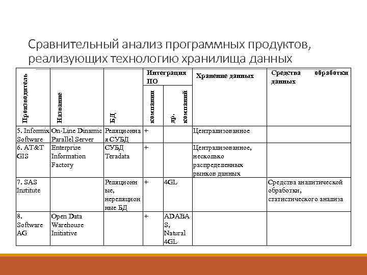    Сравнительный анализ программных продуктов,    реализующих технологию хранилища данных