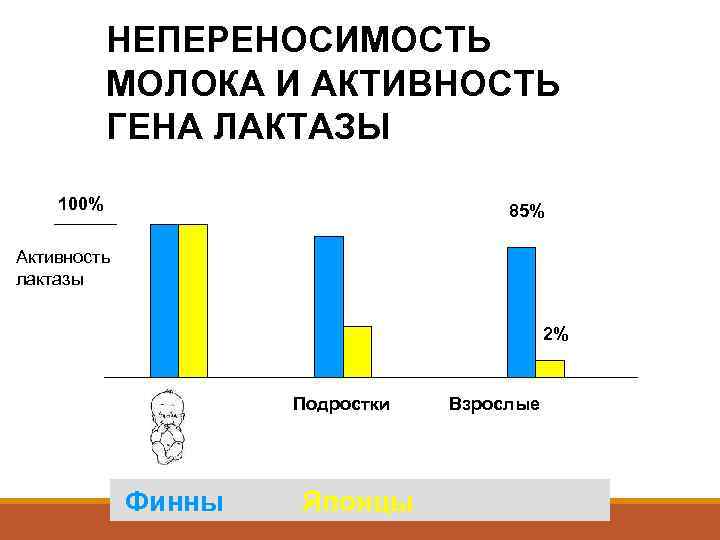   НЕПЕРЕНОСИМОСТЬ  МОЛОКА И АКТИВНОСТЬ  ГЕНА ЛАКТАЗЫ 100%   