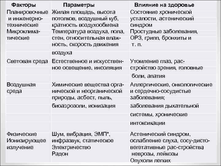 Факторы Параметры Влияние на здоровье Планировочные Жилая площадь, высота Факторы Параметры Влияние на здоровье Планировочные Жилая площадь, высота