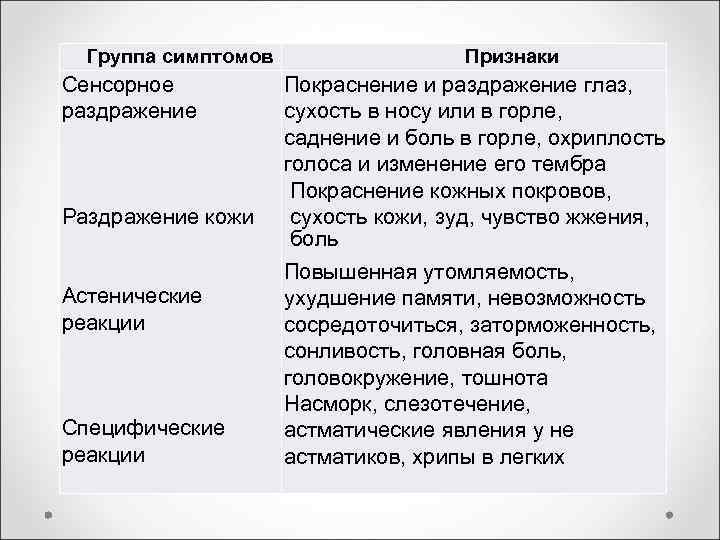 Группа симптомов Признаки Сенсорное Покраснение и раздражение глаз, Группа симптомов Признаки Сенсорное Покраснение и раздражение глаз,