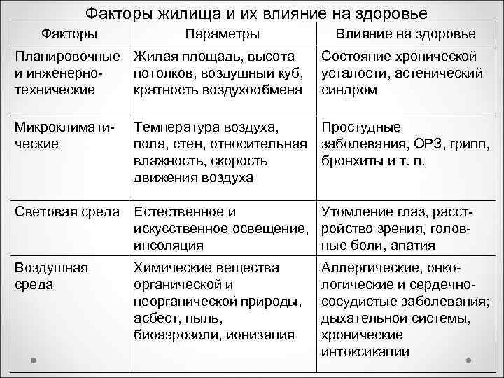 Факторы жилища и их влияние на здоровье Факторы Факторы жилища и их влияние на здоровье Факторы