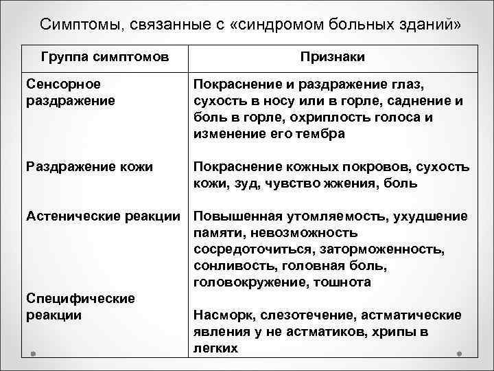 Симптомы, связанные с «синдромом больных зданий» Группа симптомов Признаки Симптомы, связанные с «синдромом больных зданий» Группа симптомов Признаки