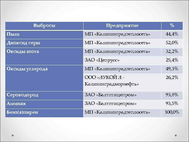 Выбросы Предприятие % Пыль МП «Калининградтеплосеть» Выбросы Предприятие % Пыль МП «Калининградтеплосеть»