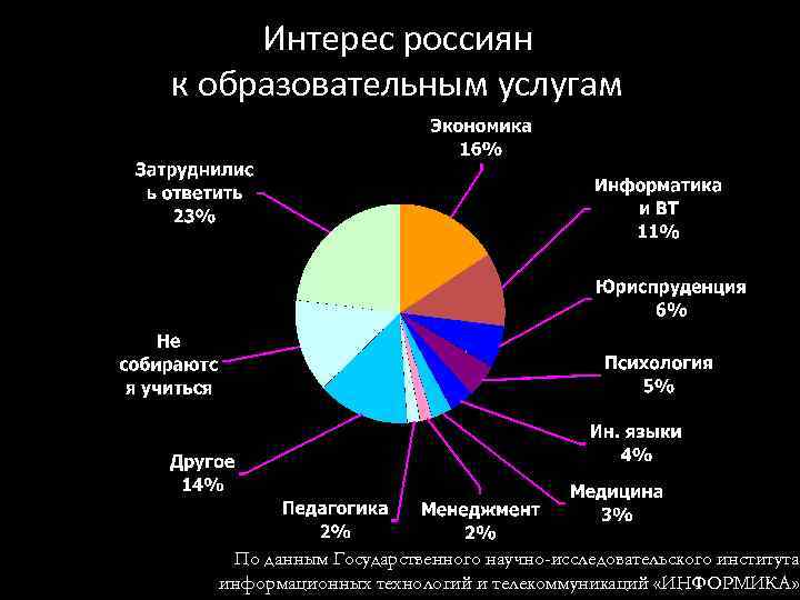  Интерес россиян к образовательным услугам  По данным Государственного научно-исследовательского института  информационных