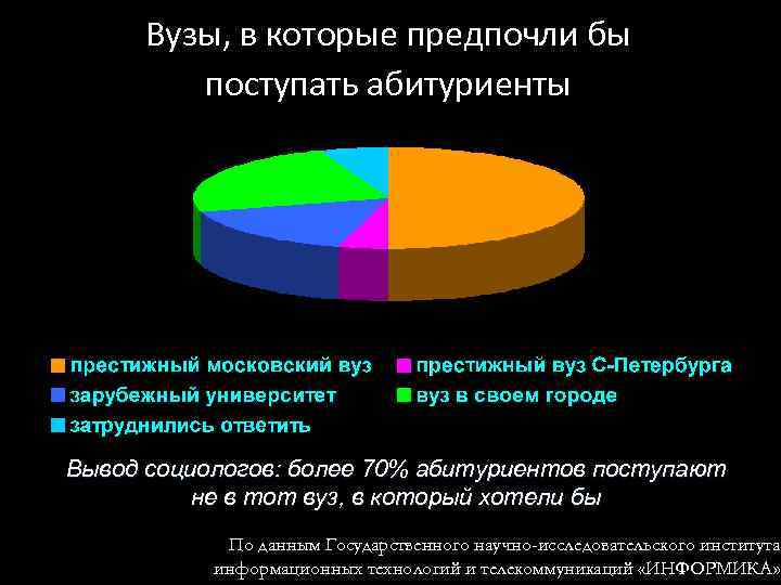  Вузы, в которые предпочли бы   поступать абитуриенты Вывод социологов: более 70%