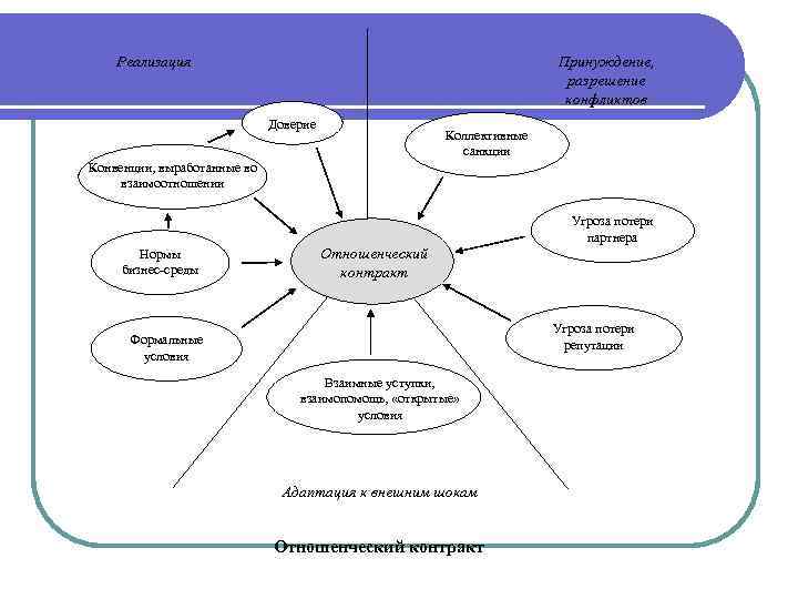   Реализация     Принуждение,      