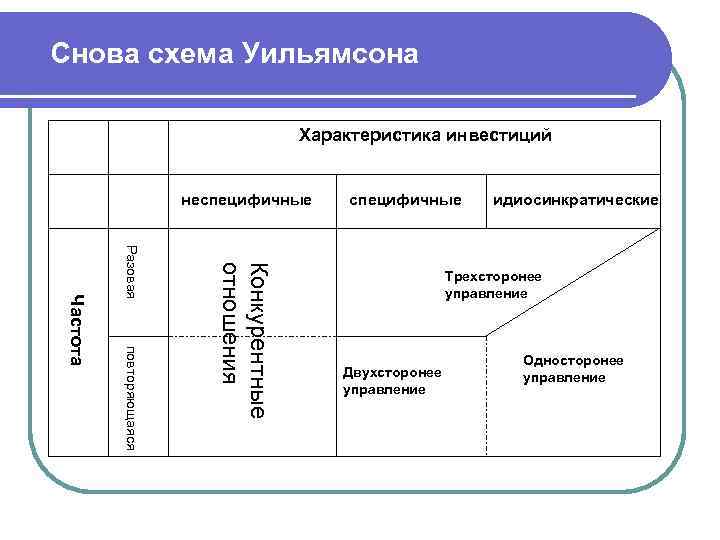Снова схема Уильямсона    Характеристика инвестиций     неспецифичные 
