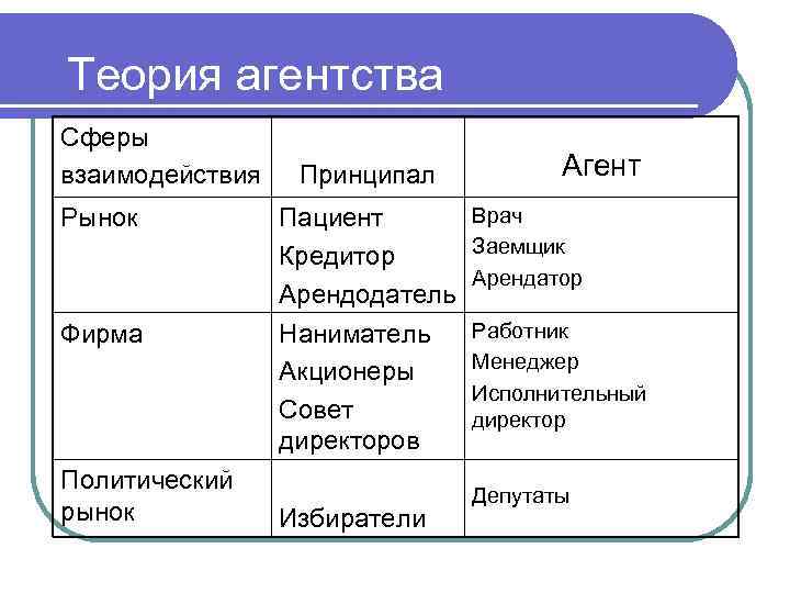Теория агентства Сферы взаимодействия  Принципал   Агент Рынок  Пациент Врач 