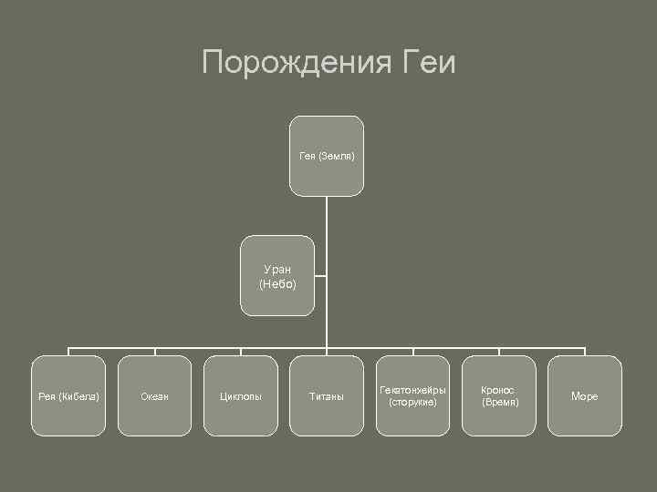     Порождения Геи       Гея (Земля)