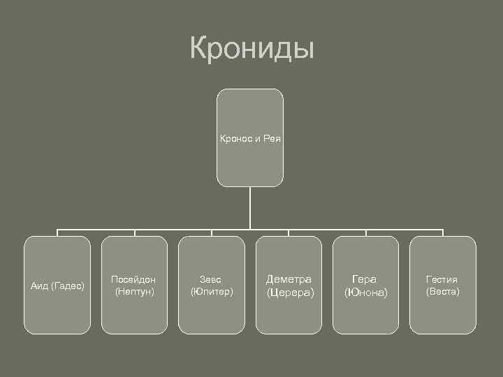      Крониды       Кронос и