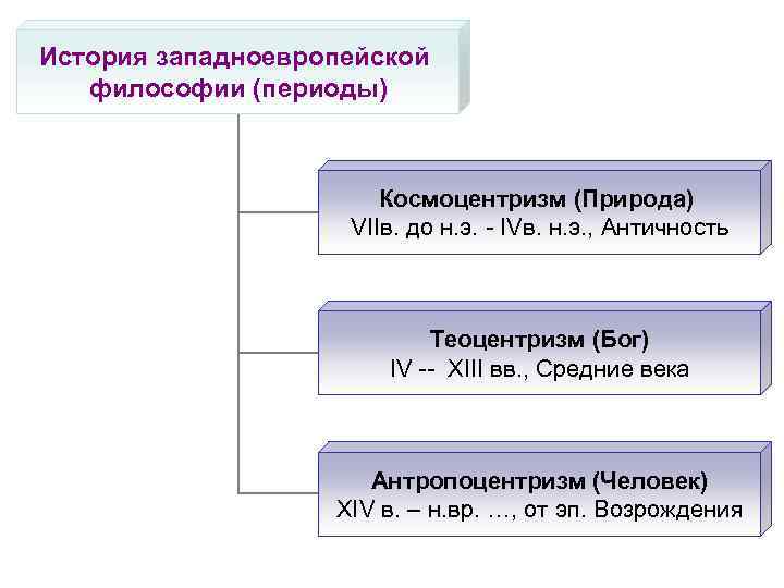 Исторические эпохи философии