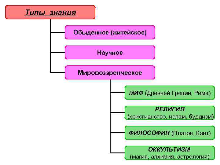 Основные виды знаний. Типы знаний. Виды знаний обыденное. Виды знаний обыденное научное. Виды познания обыденное научное.