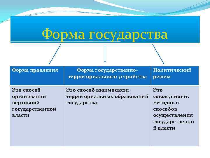    Форма государства Форма правления Форма государственно- Политический    территориального