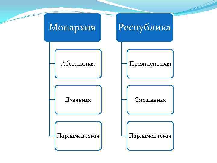 Монархия   Республика Абсолютная  Президентская  Дуальная   Смешанная Парламентская 