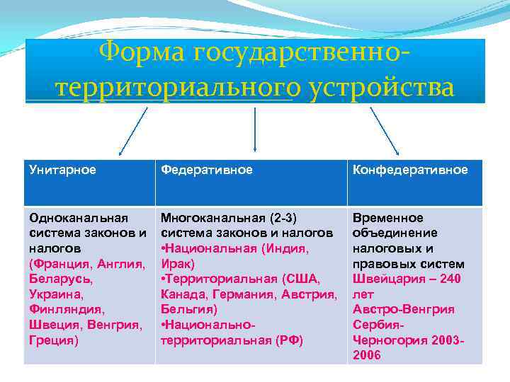  Форма государственно-  территориального устройства Унитарное  Федеративное   Конфедеративное  Одноканальная