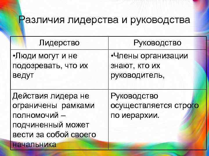 > Различия лидерства и руководства  Лидерство   Руководство • Люди могут и