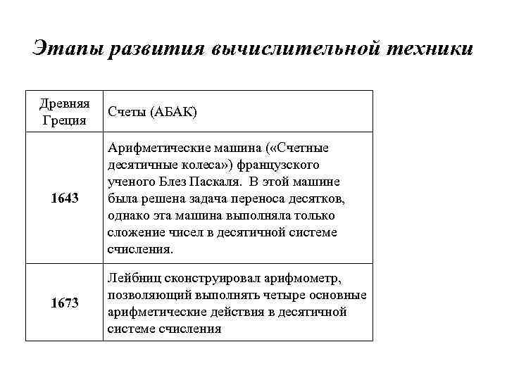 Этапы развития вычислительной техники Древняя  Счеты (АБАК) Греция  Арифметические машина ( «Счетные