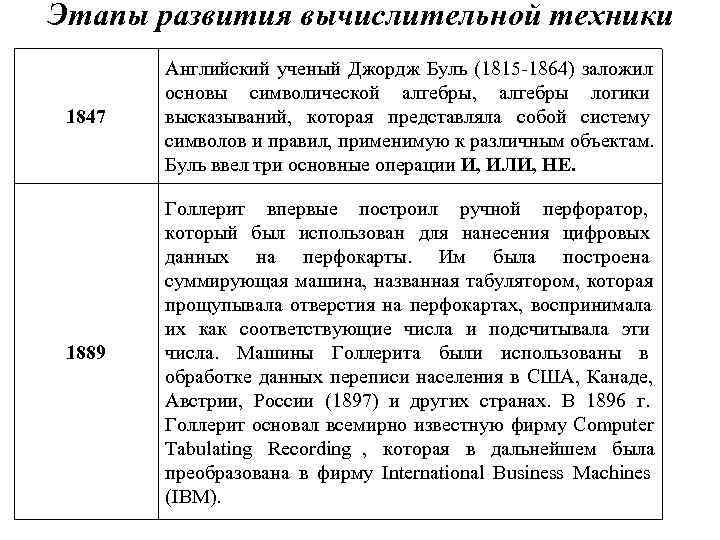 Этапы развития вычислительной техники   Английский ученый Джордж Буль (1815 1864) заложил 
